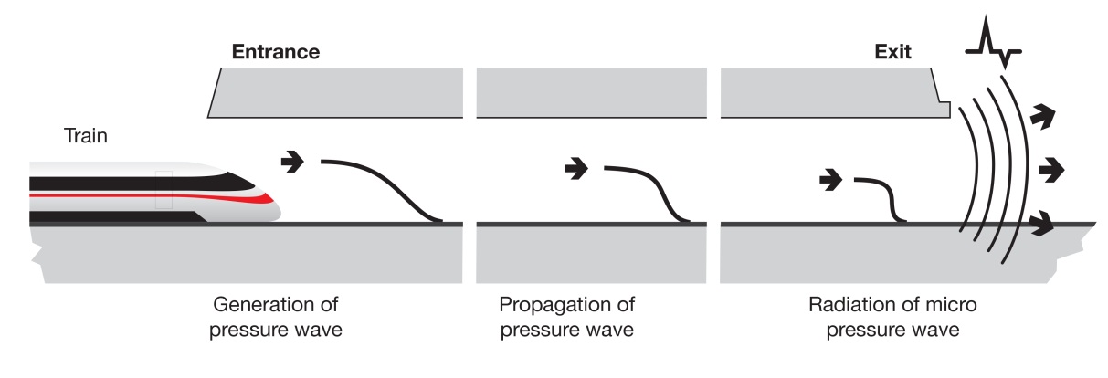 Diagram showing causation of micro pressure waves
