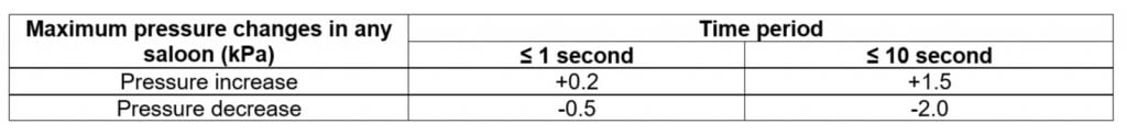 Table showing HS2 aural comfort performance requirement from Train Technical Specification