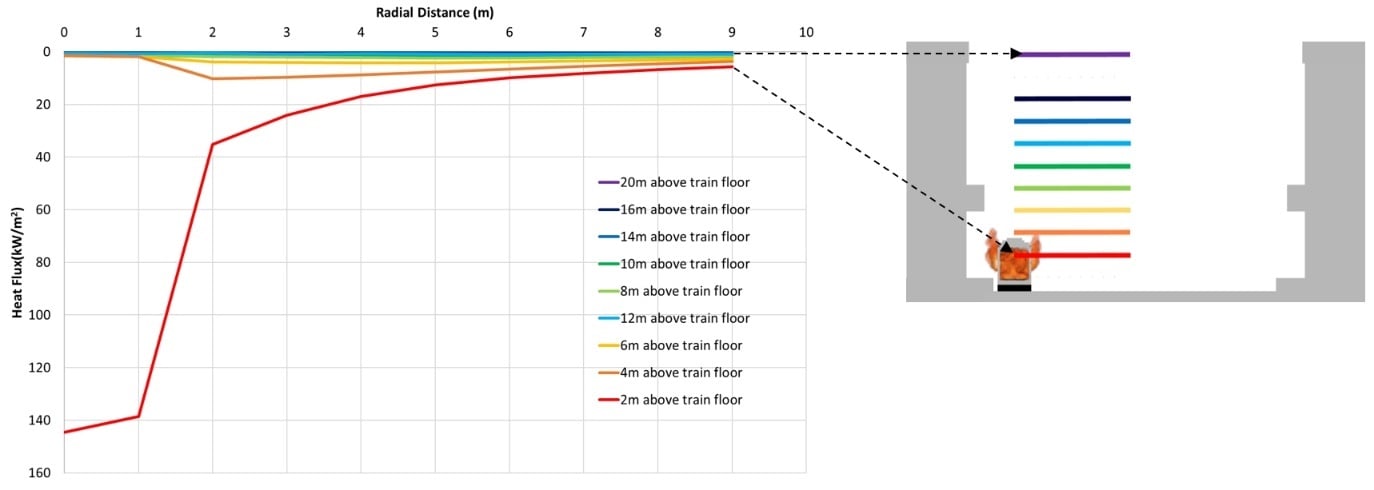 Graph showing the radiative heat flux at different heights above the train floor
