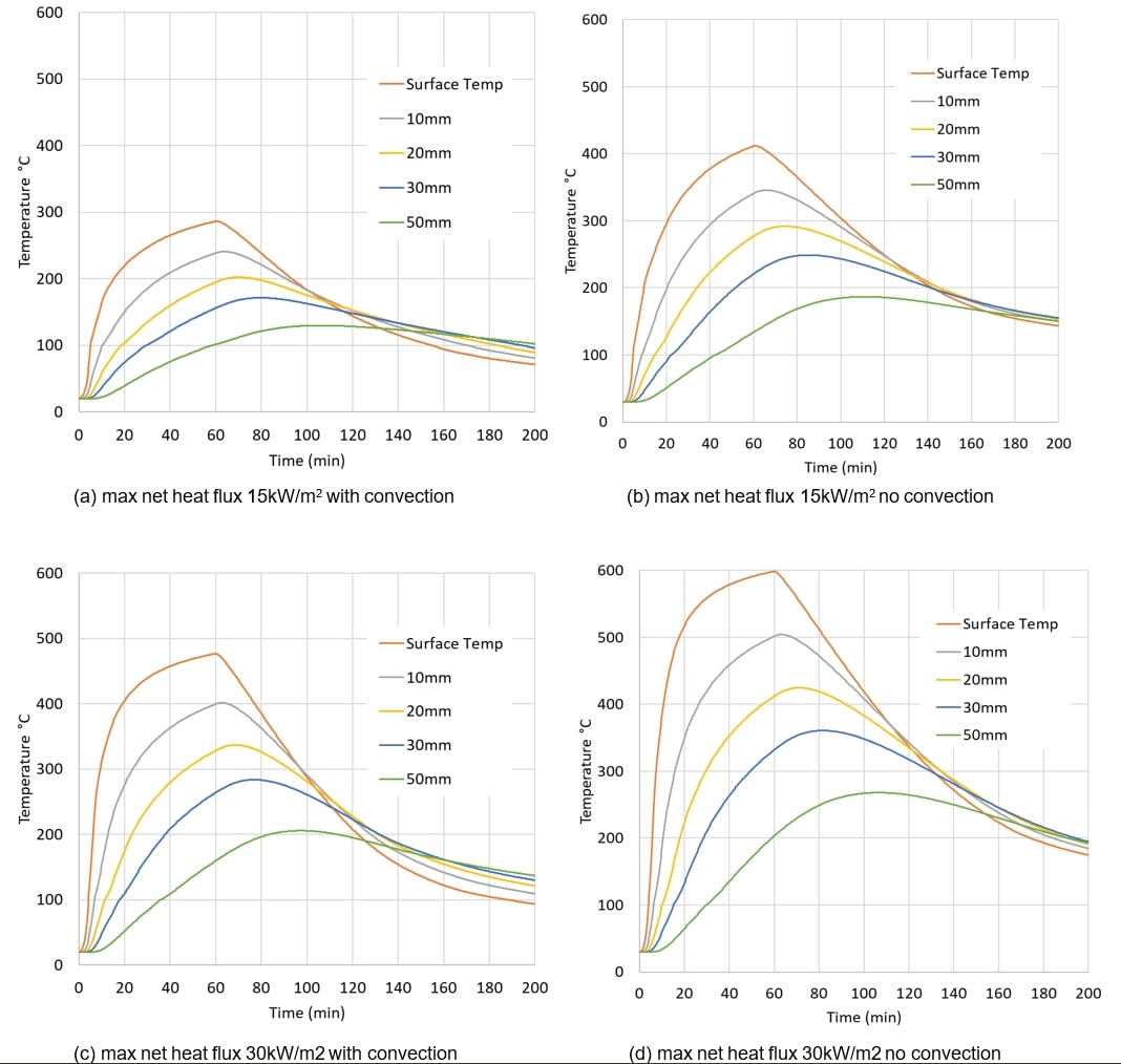 Four different graphs showing the effect of convective cooling on open structures exposed to radiative heat fluxes