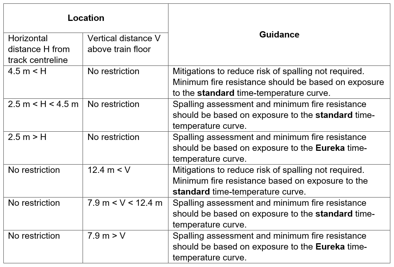 Table showing spalling assessment and minimum fire resistance