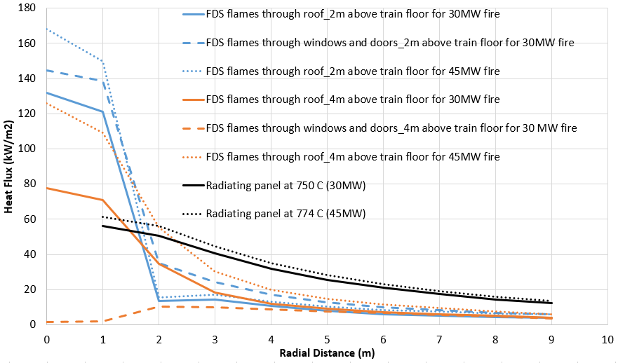 A graph of predicted radiative heat fluxes