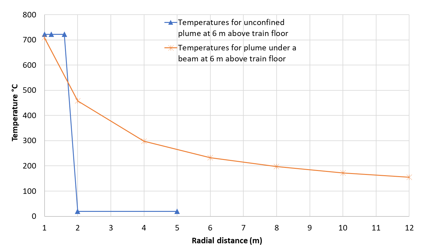 Graph showing plume temperature with radial distance