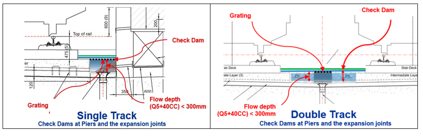 Diagram showing flow depth at the expansion joints for single track and double track configuration at low flow events