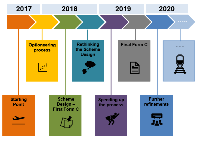 Timeline of the alignment journey between 2017 -2020