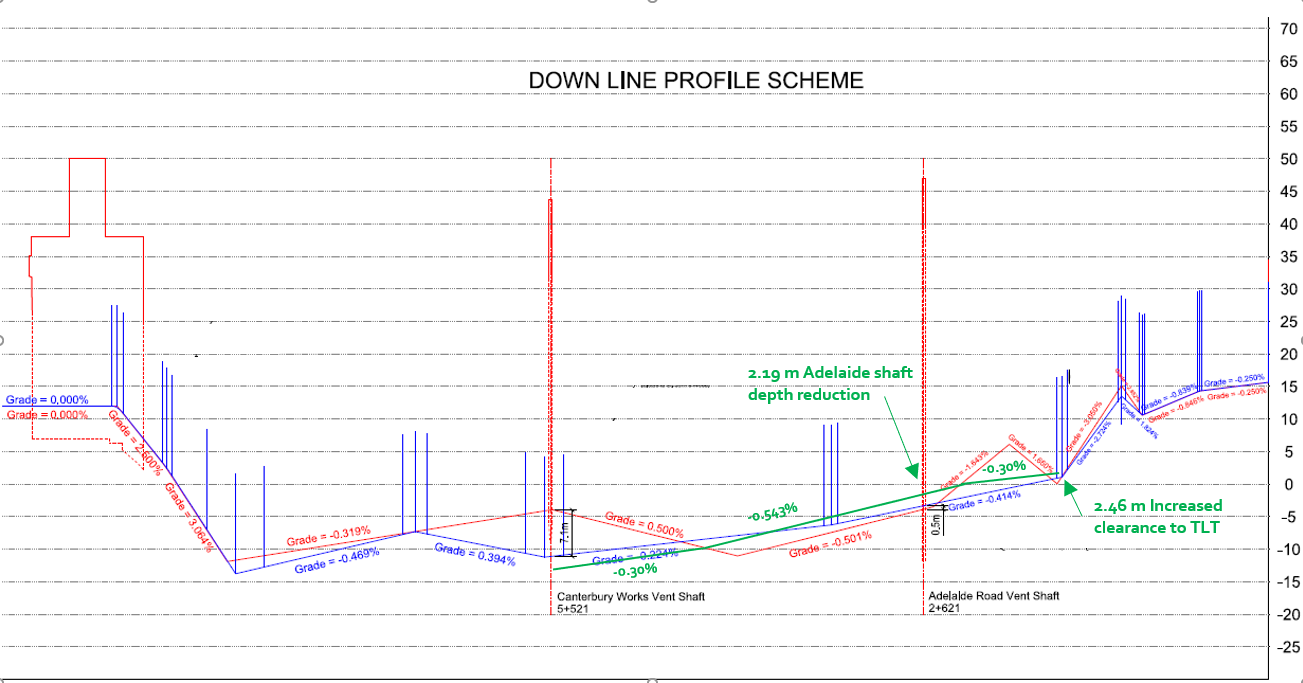 Graph showing the alignment changes around the Adelaide Ventilation Shaft