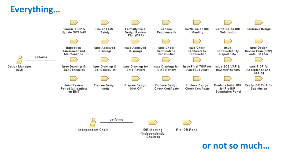 Diagram showing an example of Role Commitment to the IDR&A Process