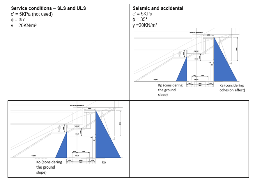 Diagram of North Abutment - earth pressures considered in design