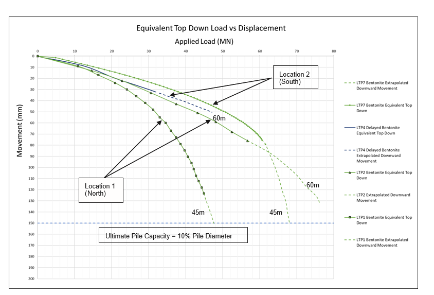 Graph showing the equivalent Top Down plots for piles constructed under bentonite at Locations 1 and 2