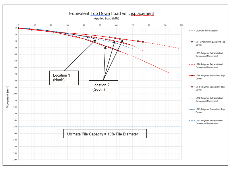 Graph of equivalent Top Down plots for piles constructed under polymer
