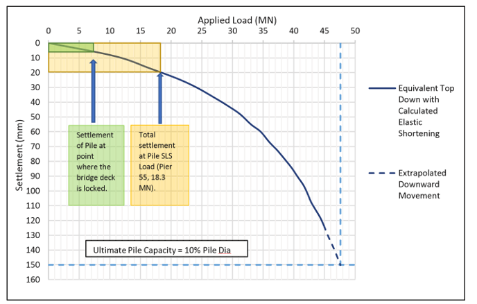 Graph of equivalent top down plot