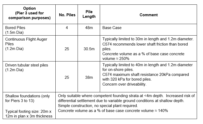Table of foundation options