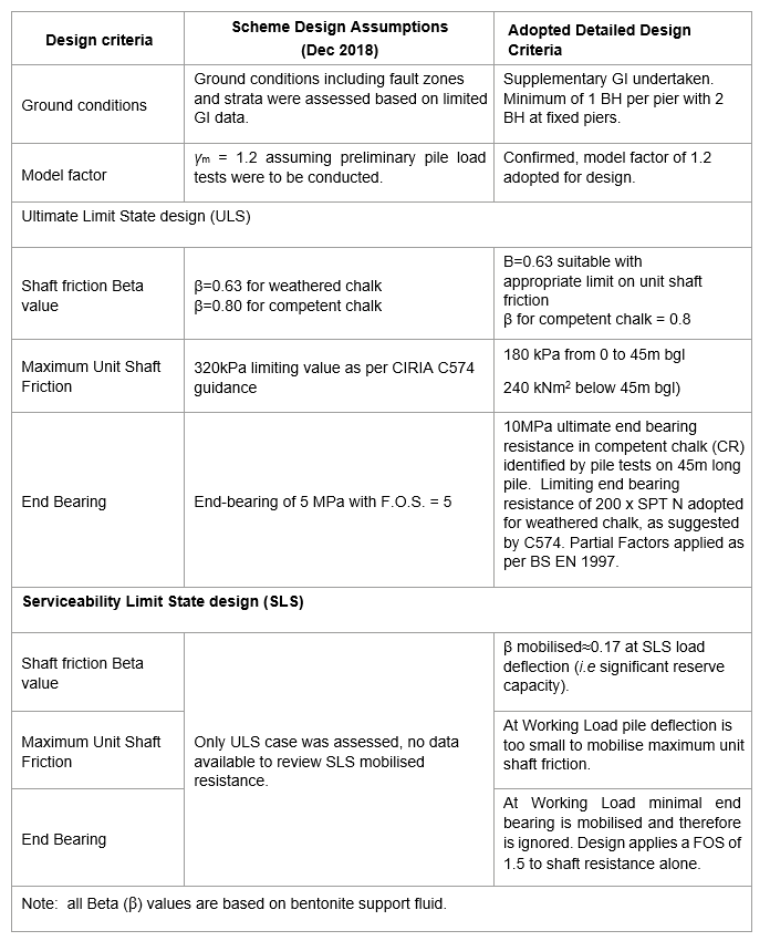 Table of Pile Design Development from Scheme Design