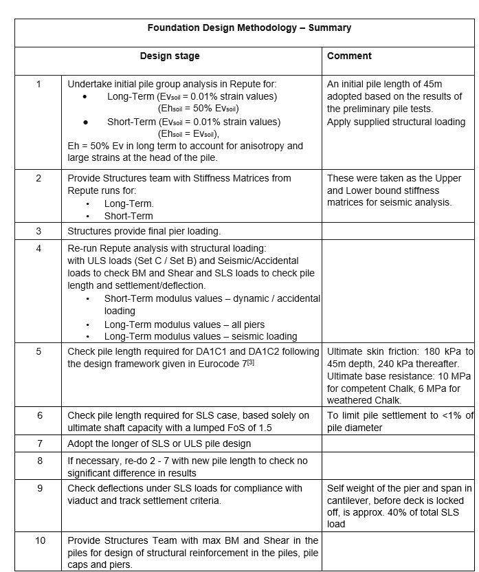 Table showing CVV Pile Design Methodolgy - Summary