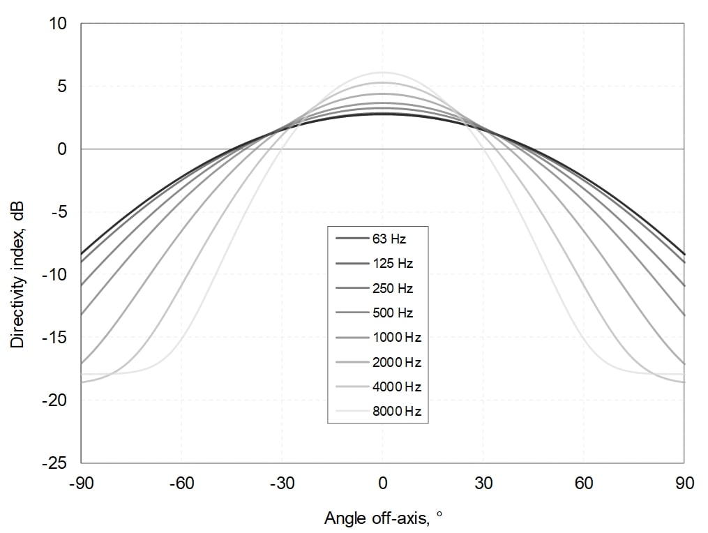 Chart showing jet fan sound directivity indexes
