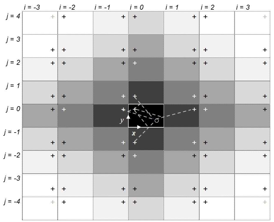 Chart of an image source plane