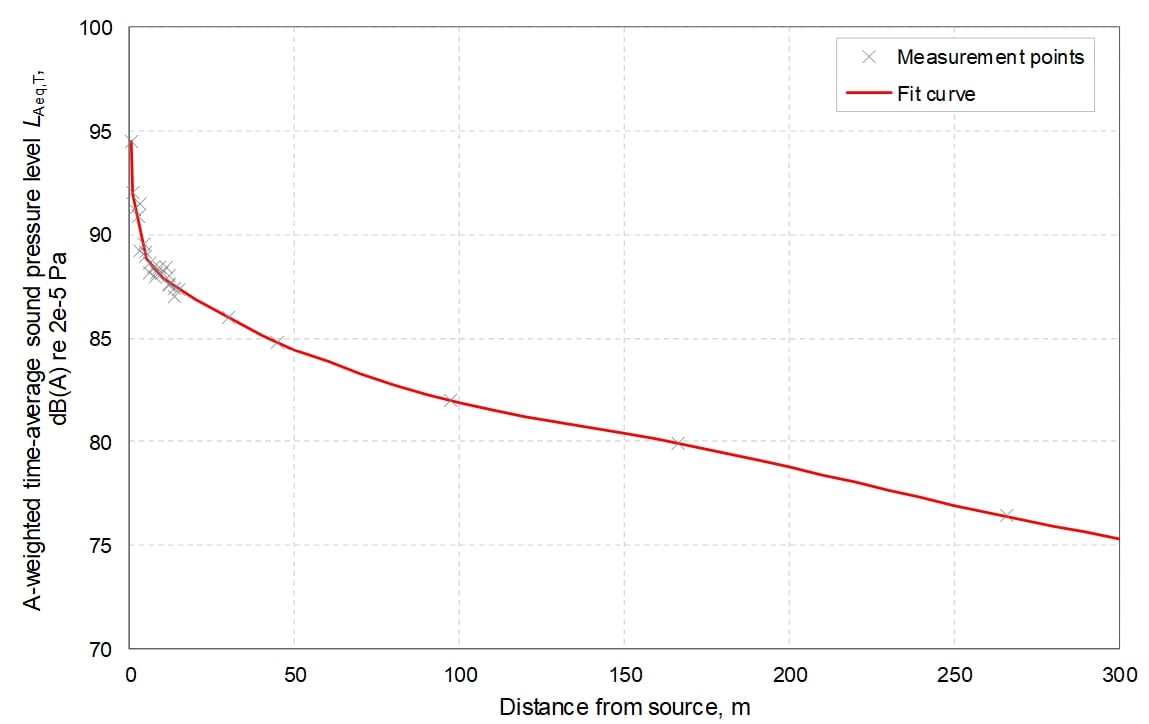 Chart of a measurement dataset used for model validation