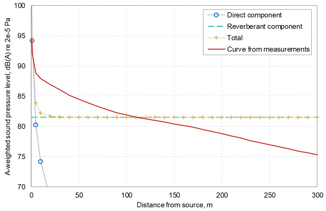 Chart of diffuse-field model of sound propagation in a tunnel