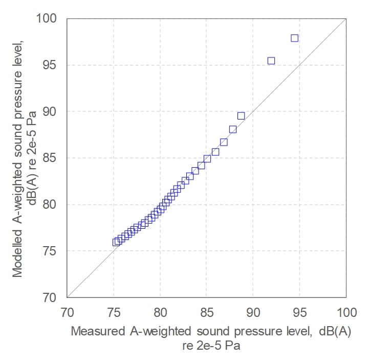 Chart showing validation for implementation of the BBN incoherent image source method for tunnels
