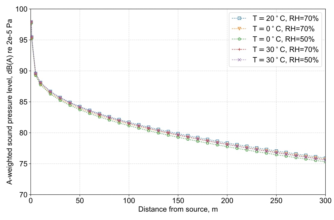 Chart for BBN incoherent image source method for tunnels and air absorption sensitivity test