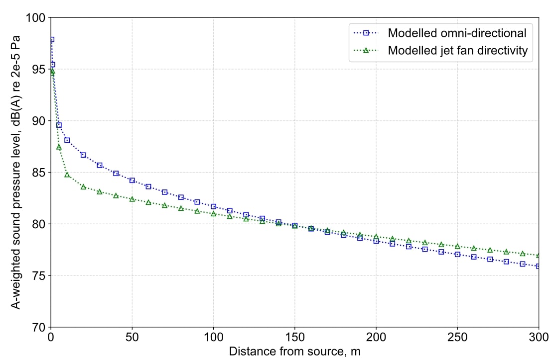 Chart of BBN incoherent image source method for tunnels and comparison of jet fan directivity