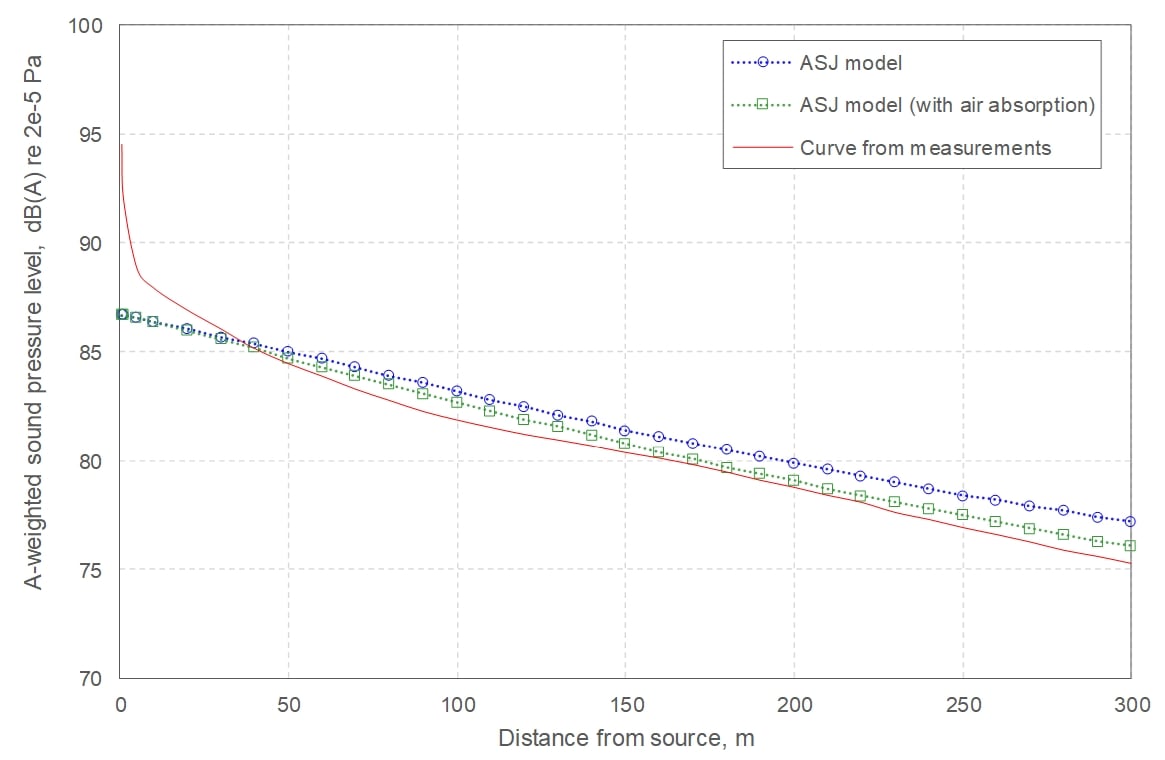 Chart showing validation and comparison of air absorption inclusion for implementation of the ASJ model
