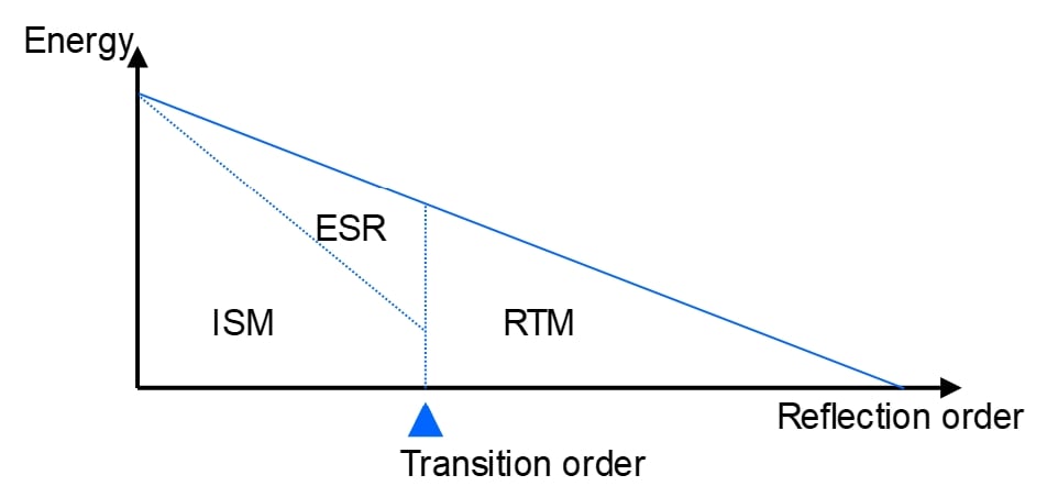 Chart showing schematic of the hybrid calculation methods employed in the 3D geometrical acoustics model