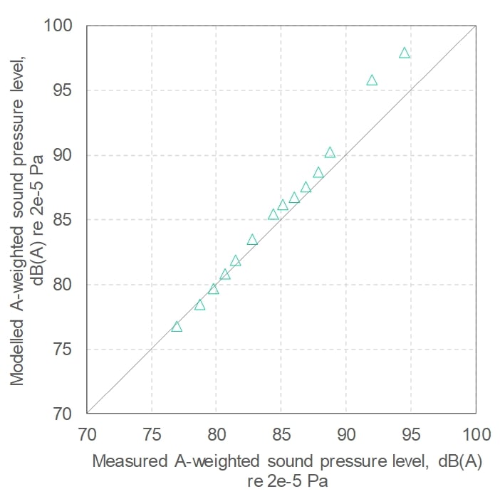 Chart showing the validation of 3D tunnel model