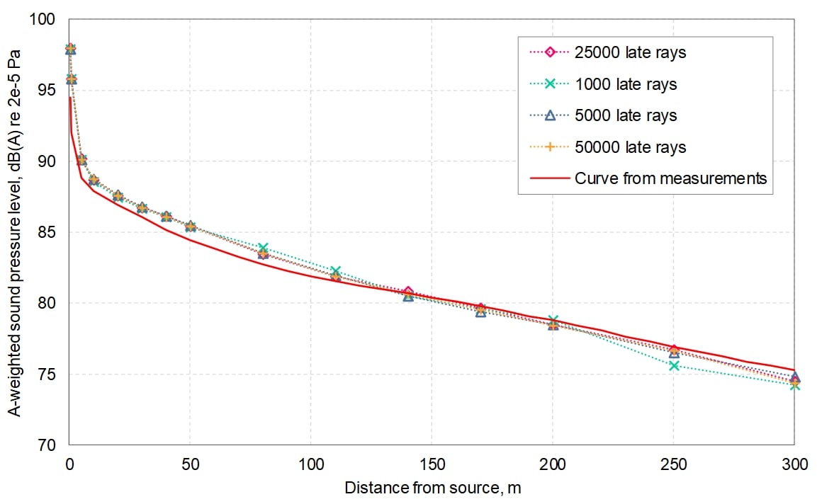 Chart showing the effect of variation in number of late rays used in 3D tunnel model
