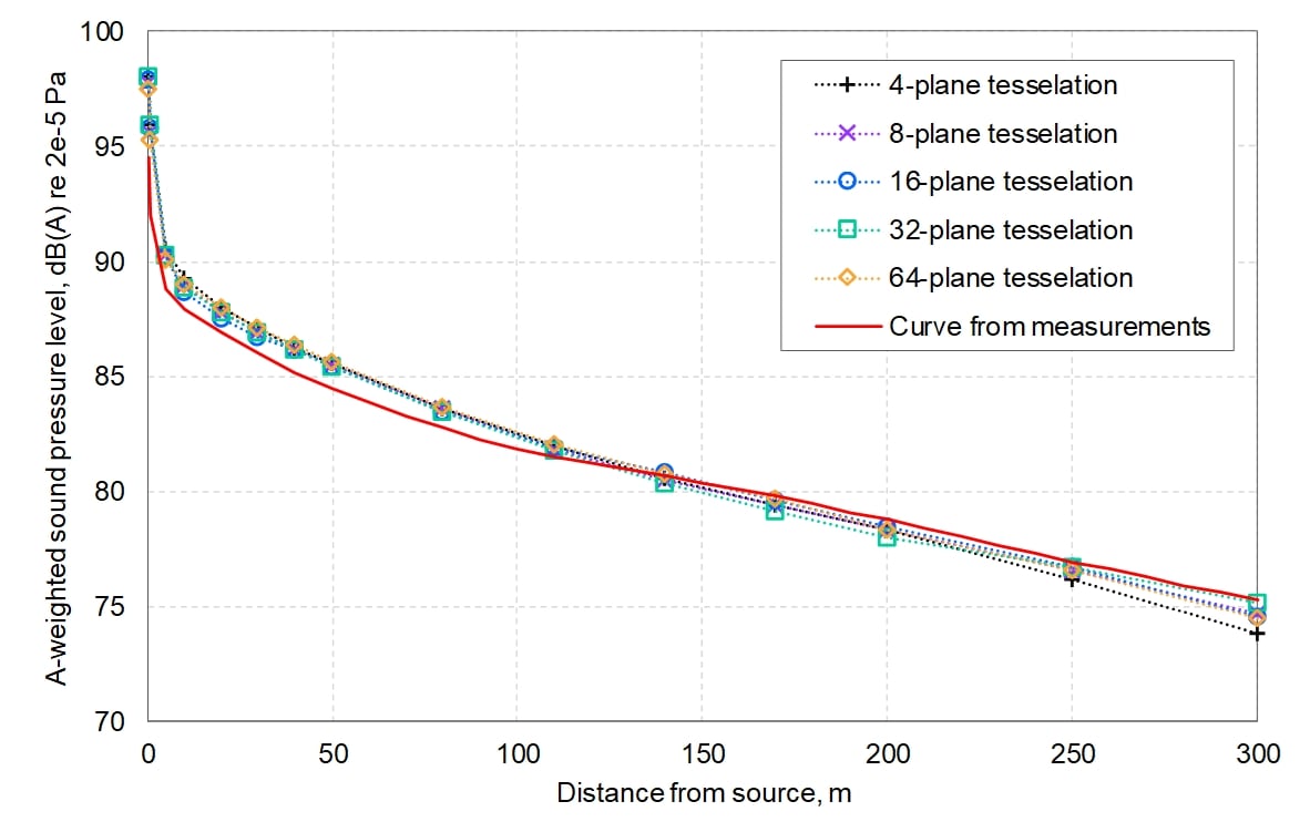 Chart showing effect of variation in curved surface tessellation resolution