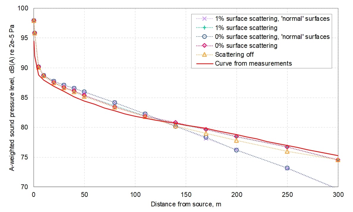 Chart showing effect of variation in scattering parameters used in 3D tunnel model