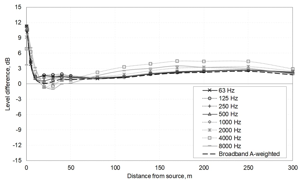 Chart of octave band level differences between calculations made using 3D geometrical model