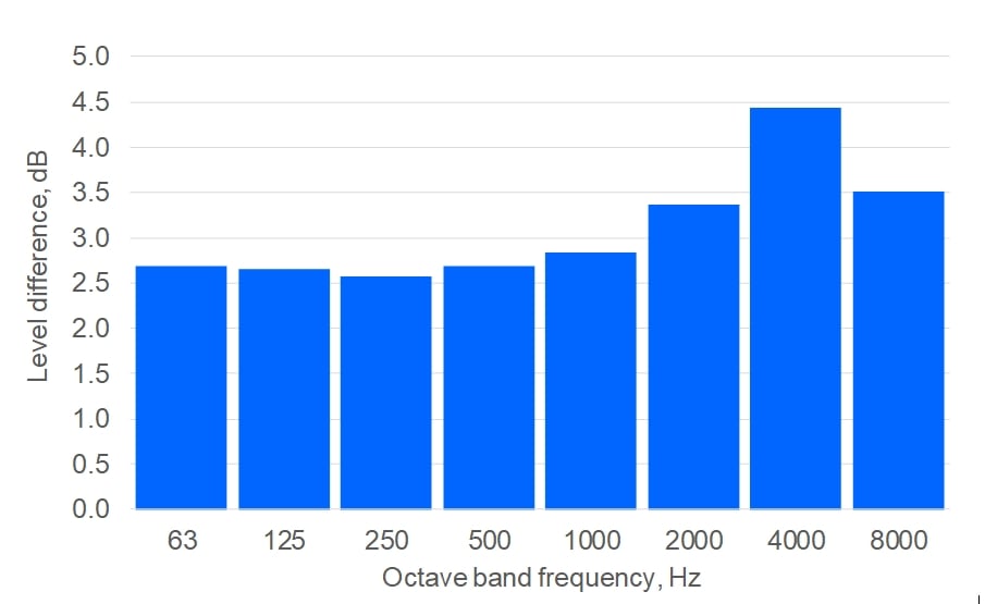 Chart showing largest positive level difference in octave bands between calculations made using 3D geometrical model