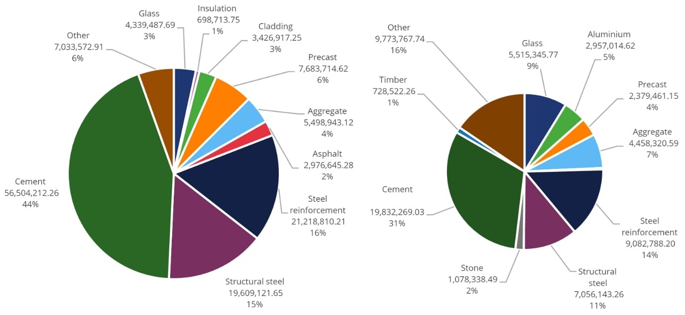 Pie charts showing baseline and RIBA 3 design material hotspots at Curzon Street Station