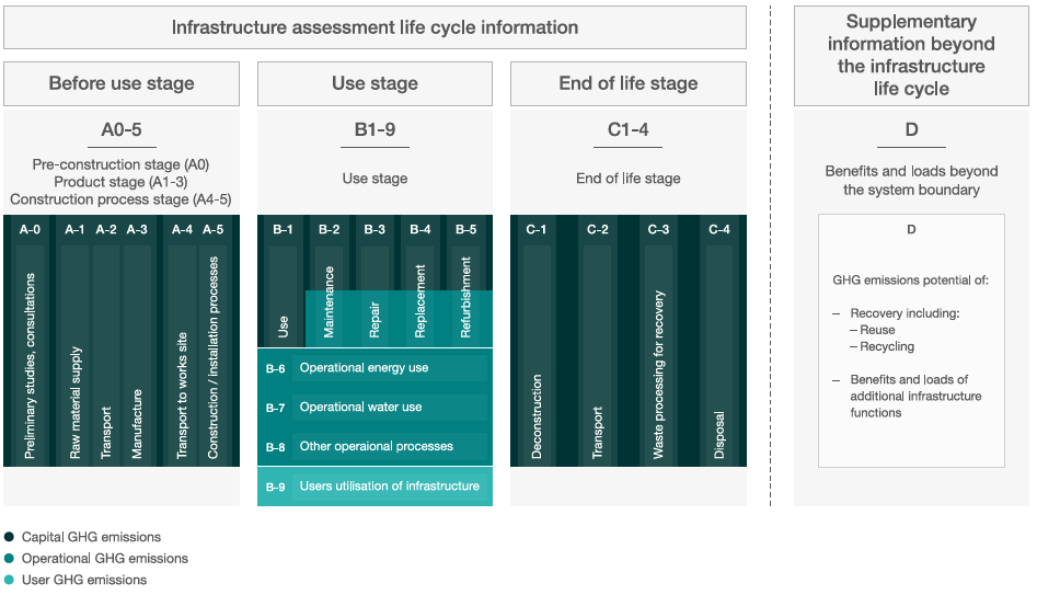Picture of lifecycle stages for buildings and infrastructure as set out in BS EN 15978