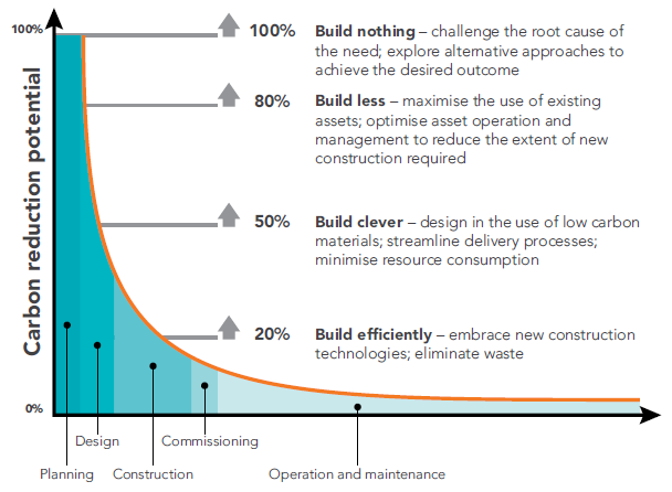 Chart showing the carbon reduction curve reduction potential (Green Construction Board ICR