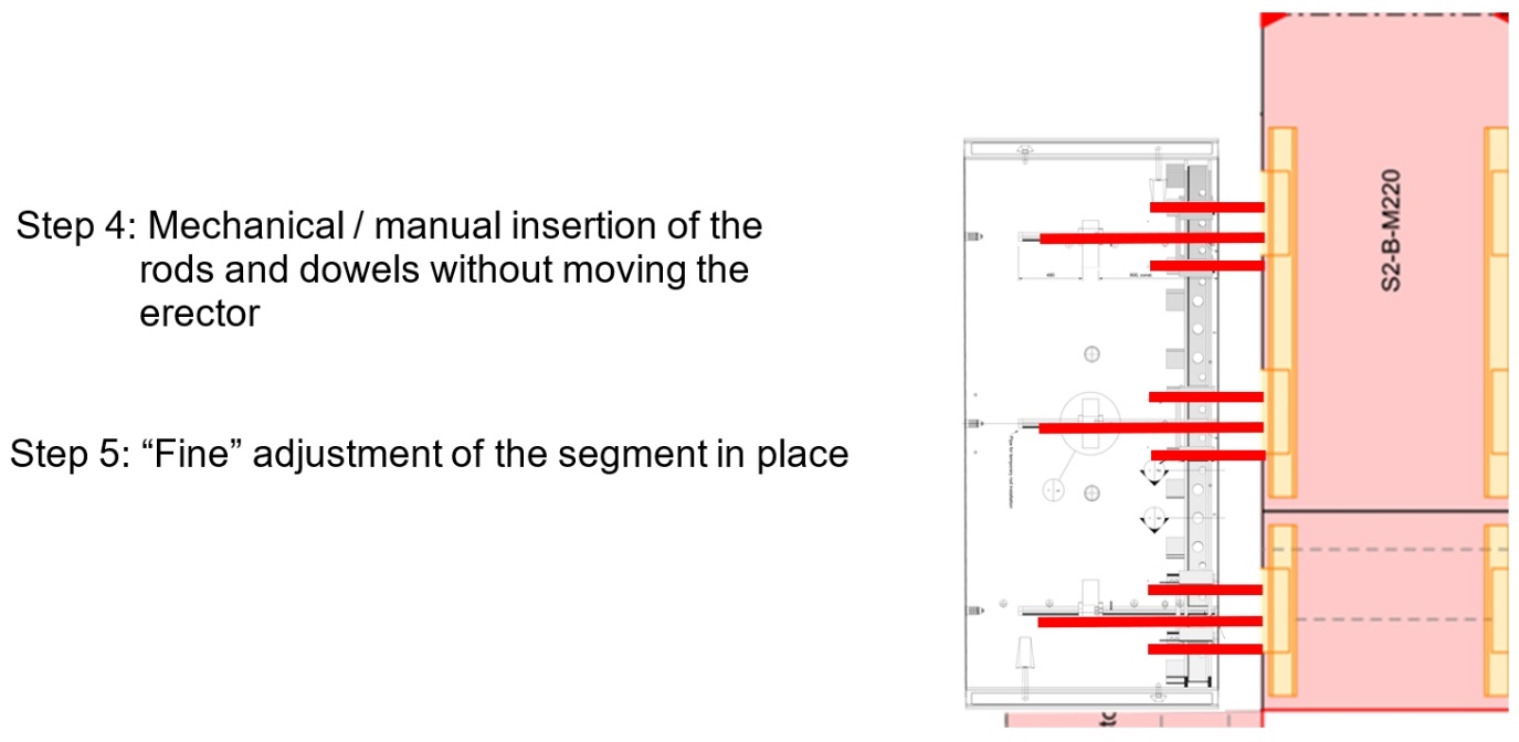Step 4 of ring installation sequence -Mechanical/manual insertion of the rods and dowels without moving the erector
Step of 5 of ring installation sequence - Fine adjustment of the segment in place