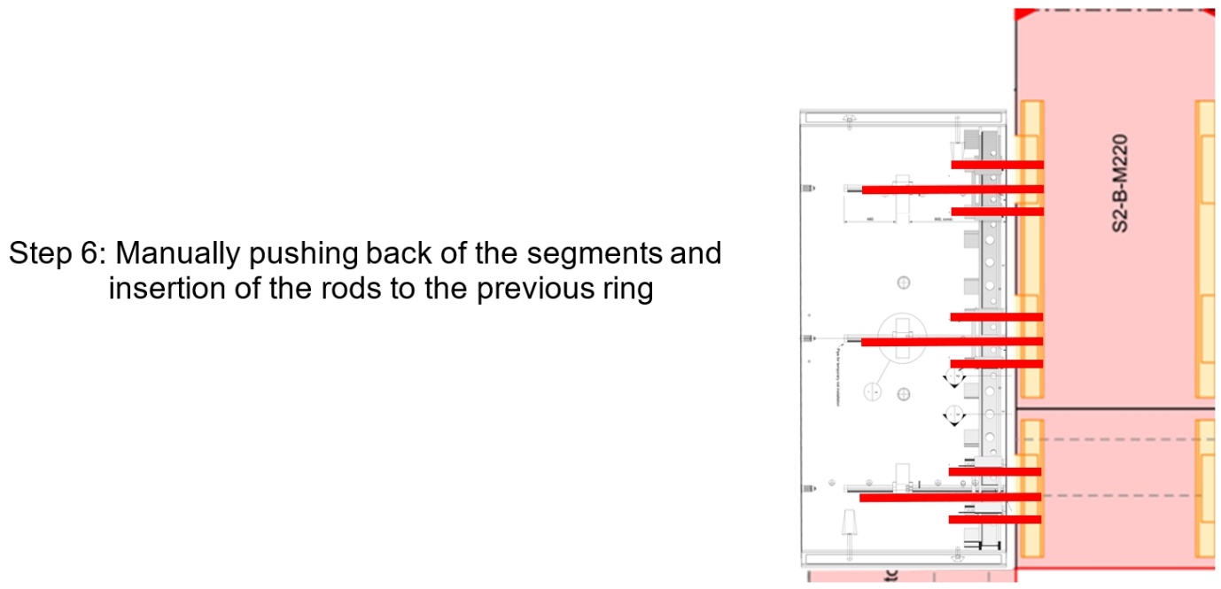 Step 6 of ring installation sequence - Manually pushing back of the segments and insertion of the rods to the previous ring