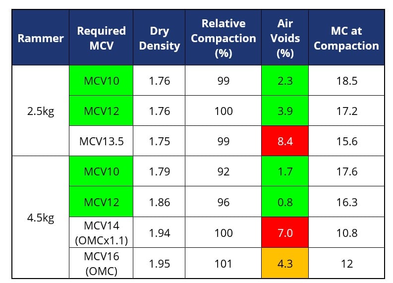 Table of results from remoulded densities of CBR specimens.