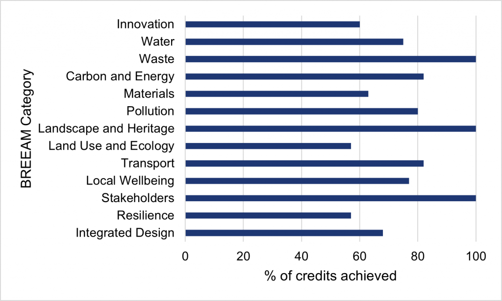 Graph chart showing BREEAM infrastructure score overview