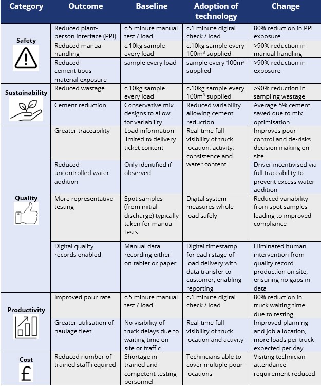 Table that summaries key benefits and outcomes