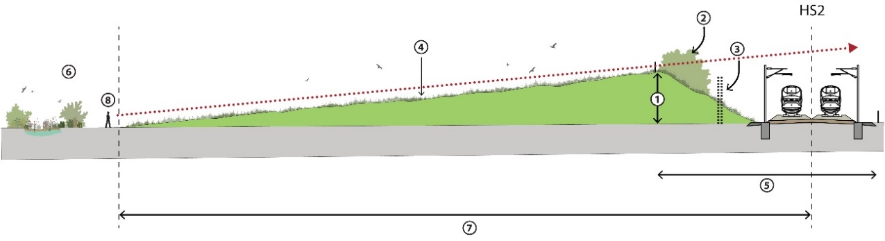 Diagram of landscape earthwork providing multiple benefits.