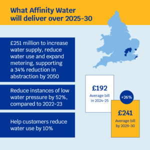 PR24 FD What Affinity Water will deliver Affinity Water Average bill in 2024/25: £192 Average bill by 2029/2030: £241 (+26%) What Affinity Water will deliver over 2025-30: • £251 million to progress two water transfers, supporting a 34% reduction in abstraction from sensitive sites • Reduce instances of low water pressure by 52%, compared to 2022-23 • Help customers reduce water use by 10%