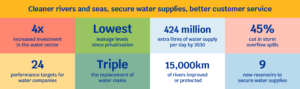 PR24 FD highlights web banner PR24 FD highlights: title: Cleaner rivers & seas, securing drinking water supplies, better customer service Highlights: 4x increased investment in the water sector. Lowest leakage levels since privatisation. 424 million extra litres of water supply per day by 2030. 45% cut in storm overflow spills. 24 performance targets for water companies. Triple the replacement of water mains. 15,000km of rivers improved or protected. 9 new reservoirs to secure water supplies