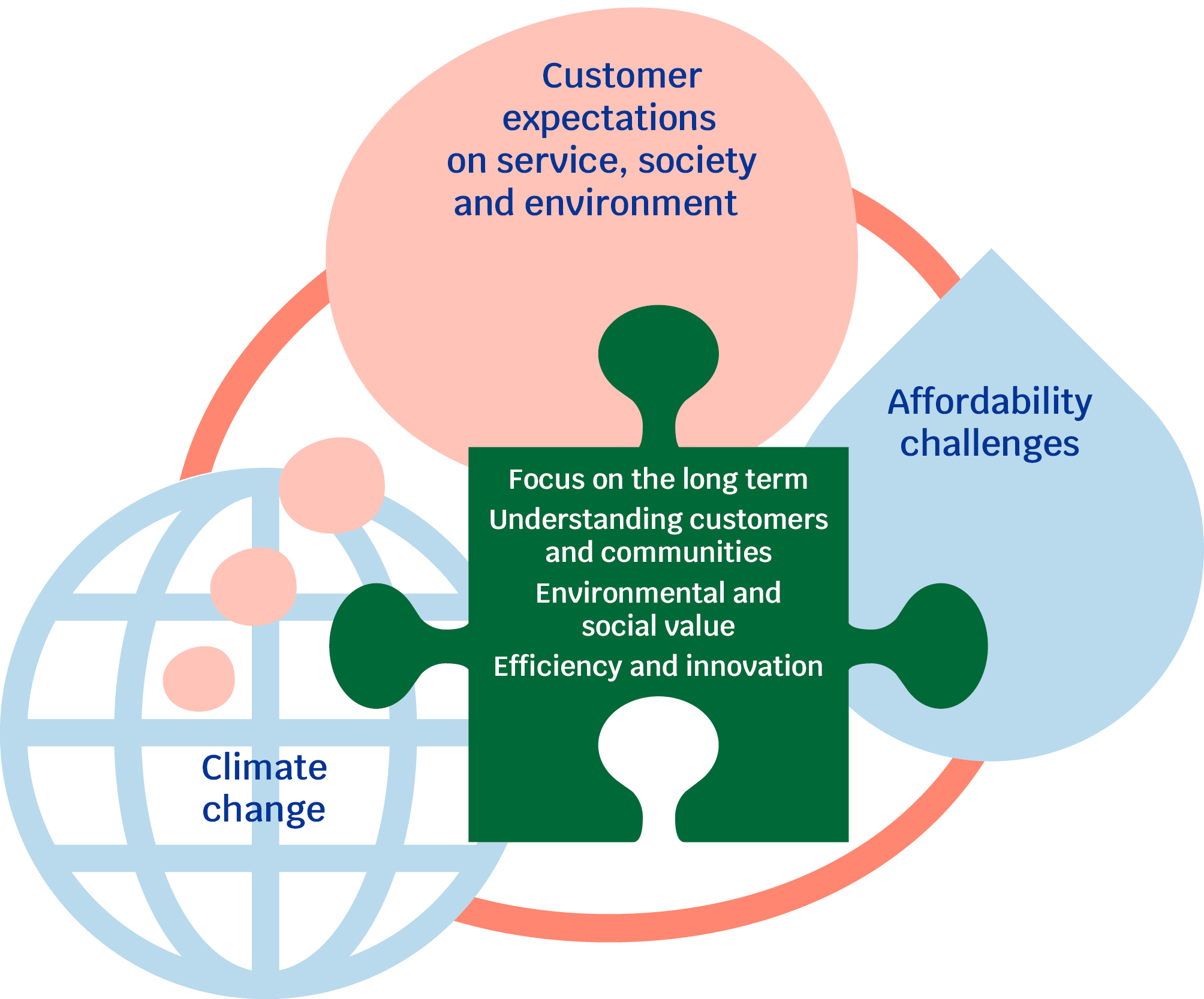 PR24 challenges ambitions jigsaw external A graphic explaining the key challenges facing the water sector. A pink circle at the top contains the text 'customer expectations on service, society and the environment'. A blue water drop graphic on the right side contains 'affordability challenges'. A blue globe symbol on the left contains 'climate change'. A green jigsaw piece overlaps all the graphics in the centre, containing Ofwat's ambitions for the next price review which read 'focus on the long term; understanding customers and communities; environmental and social value; efficiency and innovation'.