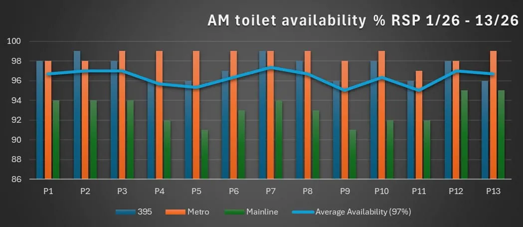 Toilet availability graph