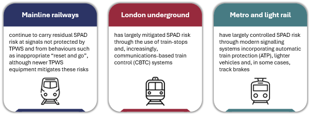 Differences in SPAD risk across rail sectors. Mainline railways retain some residual SPAD risk where TPWS is not fitted or behaviours undermine protection. London Underground and metro or light rail systems have largely mitigated SPAD risk through train-stop systems, CBTC, and automatic train protection.