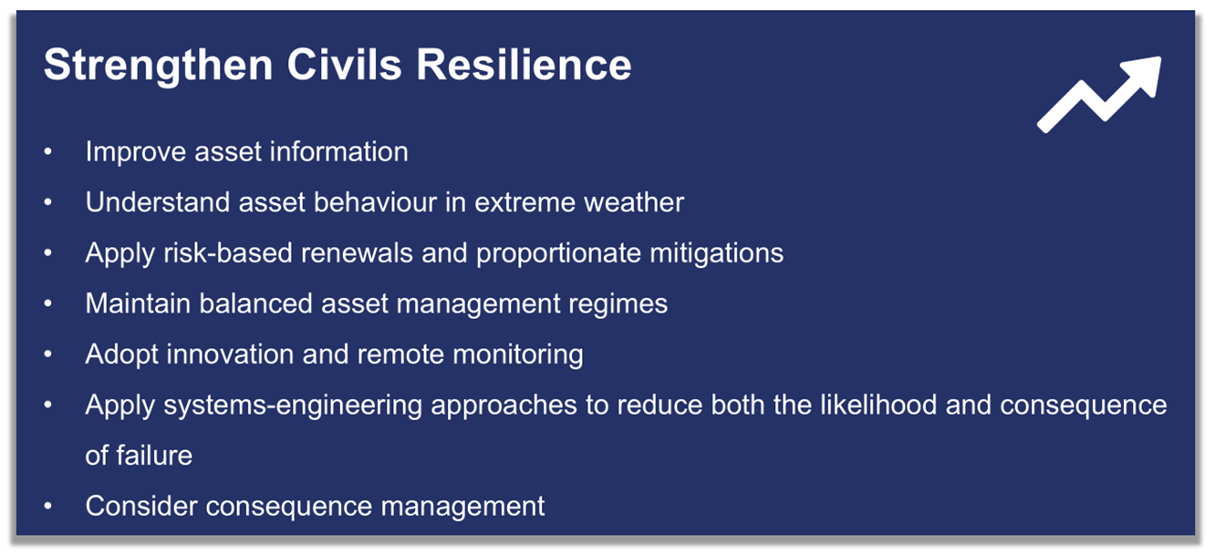 Actions to strengthen the resilience of civil engineering assets.This includes improving asset information, understanding behaviour in extreme weather, applying risk-based renewals, maintaining balanced asset management, adopting innovation and remote monitoring, and managing failure consequences.