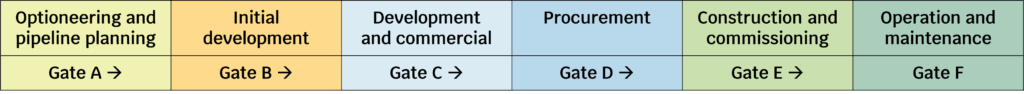 MP gates Optioneering and pipeline planning – Gate A – Initial development – Gate B – Development and commercial – Gate C – Procurement Gate D – Construction and commissioning – Gate E – Operation and maintenance – Gate F