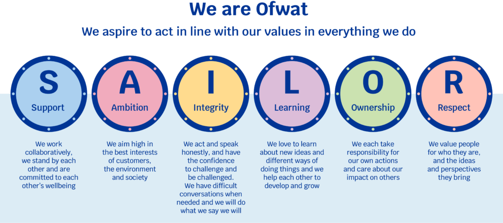 Our values We are Ofwat. We aspire to act in line with our values in everything we do. Support: We work collaboratively, we stand by each other and are committed to each other's wellbeing. Ambition: We aim high in the best interest of customers, the environment and society. Integrity: We act and speak honestly, and have the confidence to challenge and be challenged. We have difficult conversations when needed and we do what we say we will. Learning: We love to learn about new ideas and different ways of doing things and we help each other to develop and grow. Ownership: We each take responsibility of our own actions and care about our impact on others. Respect: We value people for who they are, and the ideas and perspectives they bring.